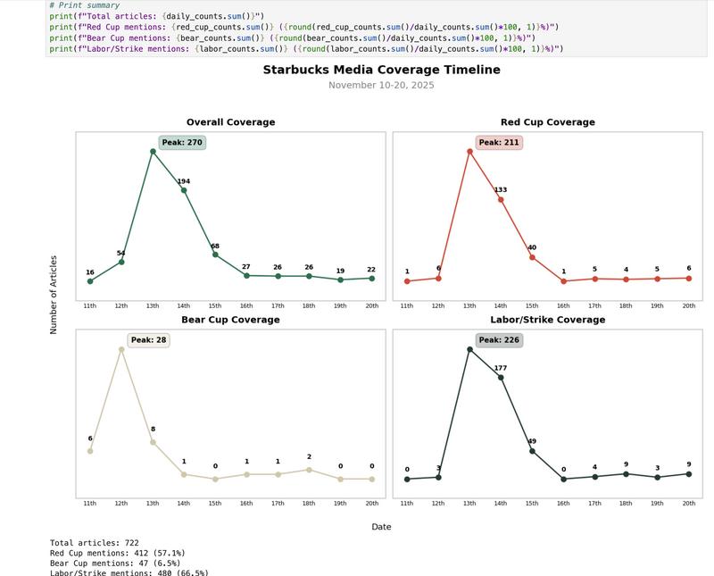 Jupyter Notebook example: Starbucks Media Coverage Timeline Chart.