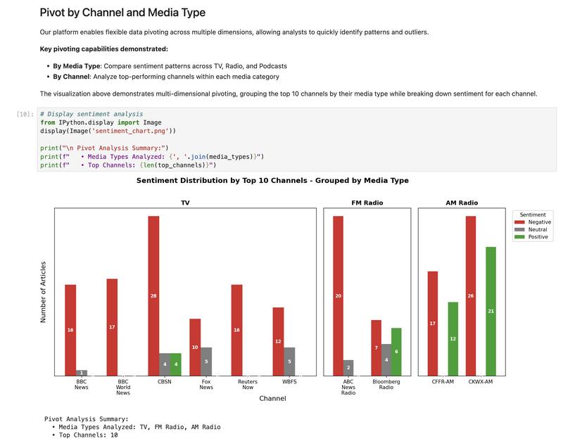 Jupyter Notebook example: Pivot by channel and media type.