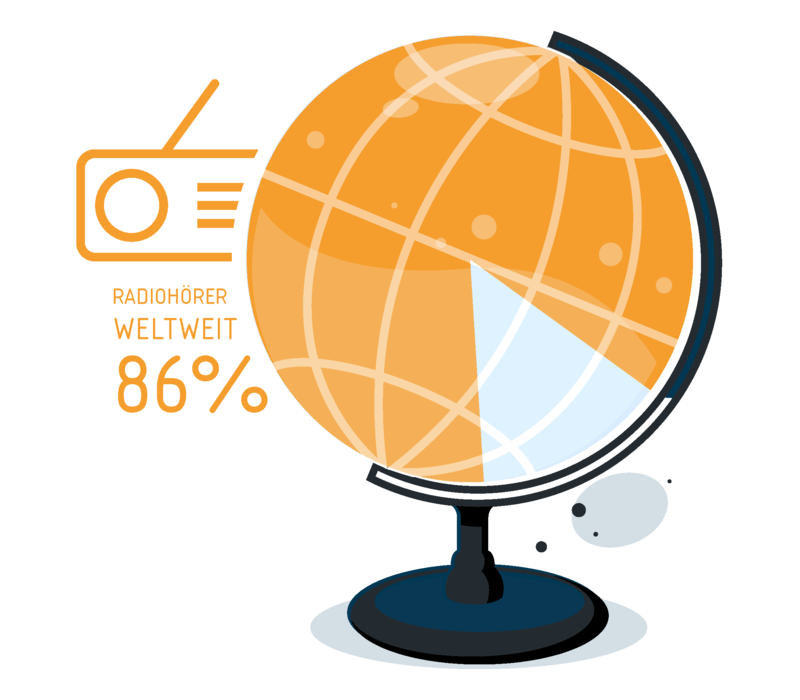 Prozentsatz an Radiohörern weltweit, Daten via statista.com