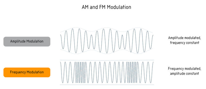 AM vs. FM modulation of radio waves
