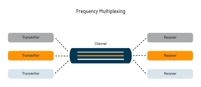 Frequency multiplexing