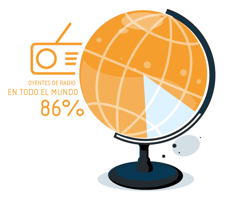 porcentaje de oyentes de radio en todo el mundo, datos de statista.com